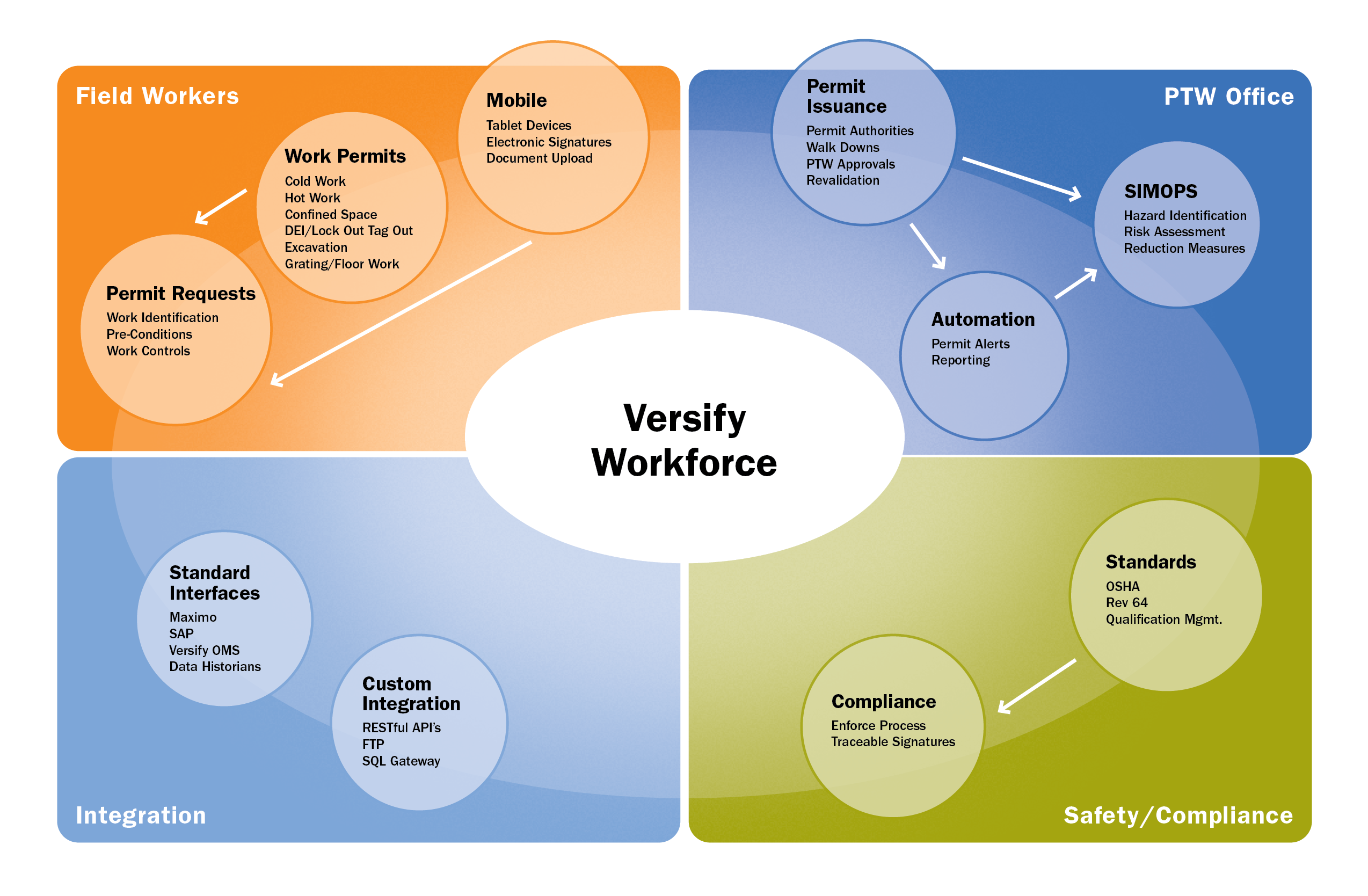Versify Workforce diagram