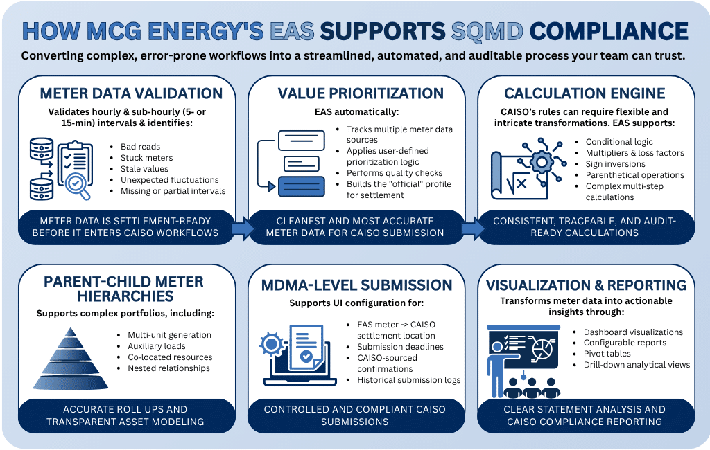Infographic showing how MCG Energy’s Energy Accounting System supports CAISO SQMD compliance through meter data validation, value prioritization, calculation automation, meter hierarchies, CAISO submissions, and reporting.